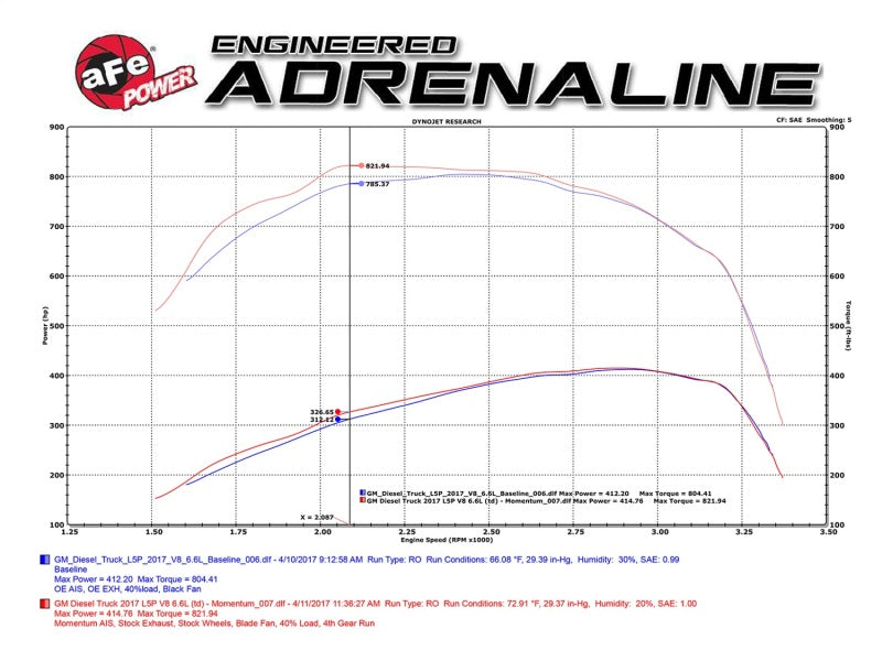 aFe Momentum Fits HD Pro 10R Cold Air Intake System 2017 GM Diesel Trucks