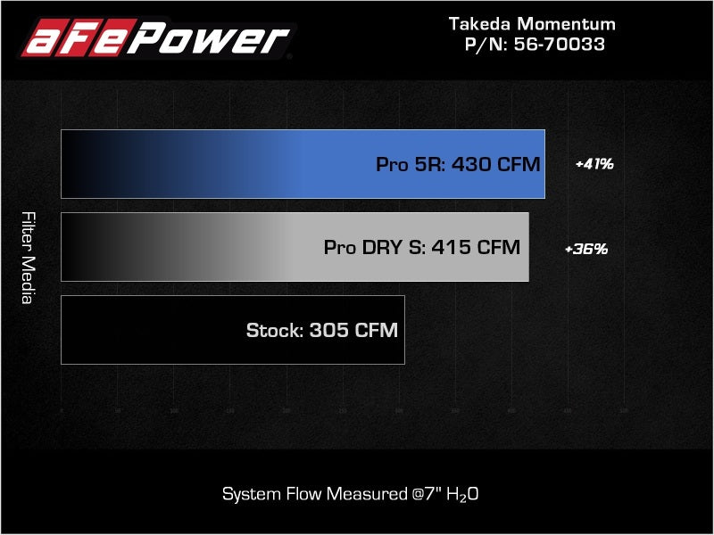 aFe Takeda Momentum Fits Pro Dry S Cold Air Intake System 20-22 Kia Telluride /