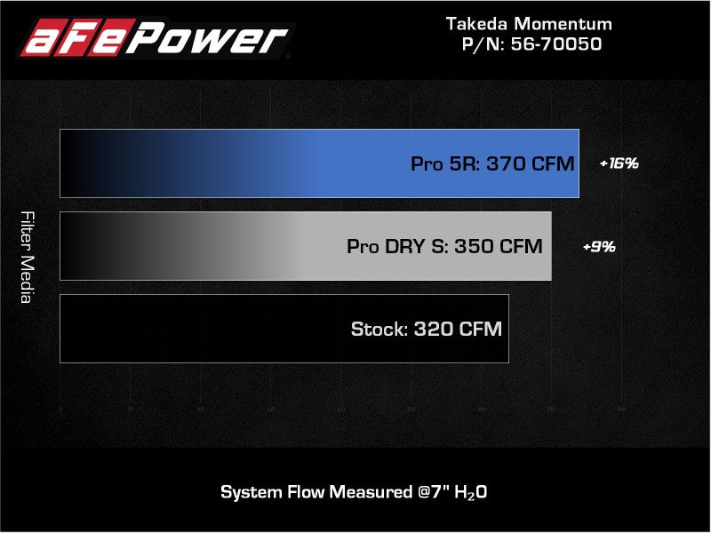 aFe Takeda Momentum Fits Pro 5R Cold Air Intake System 20-21 Toyota Supra