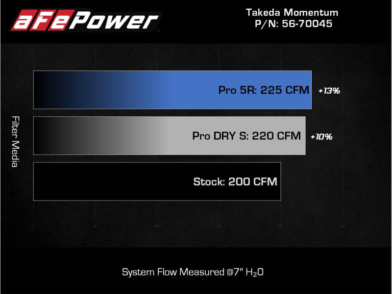 aFe Takeda Intakes Stage-2 PDS AIS PDS Fits 21-22 Mazda 3 2.5T