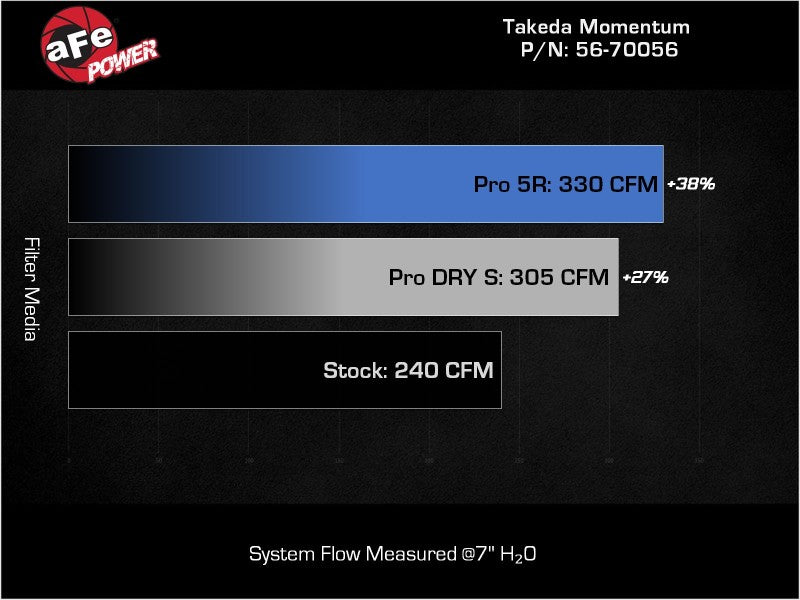 aFe Takeda Momentum Fits Pro 5R Cold Air Intake System 22-23 Subaru BRZ/Toyota