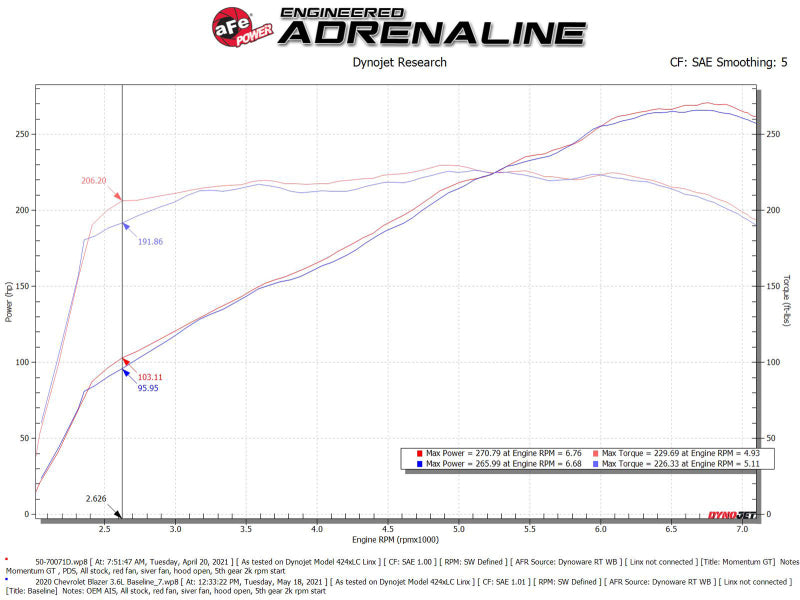 aFe POWER Momentum Fits GT Pro Dry S Intake System 19-22 Chevrolet Blazer