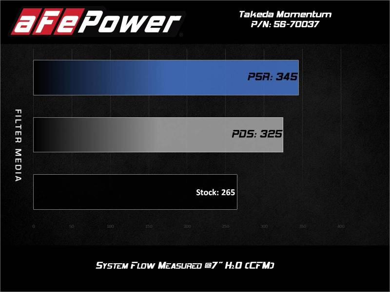 aFe Takeda Momentum Fits Pro 5R Cold Air Intake System 2021 Toyota Supra L4 2.0L