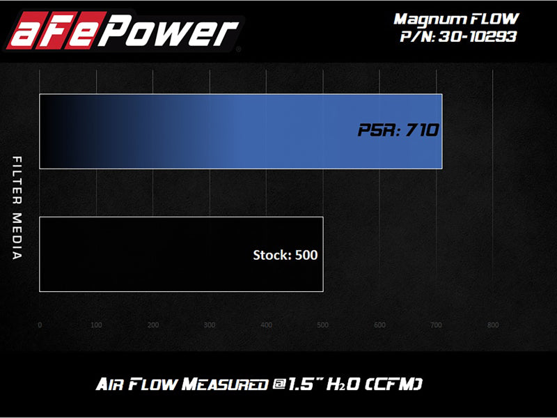 AFE Fits Pro-5 R Direct Fit Filter