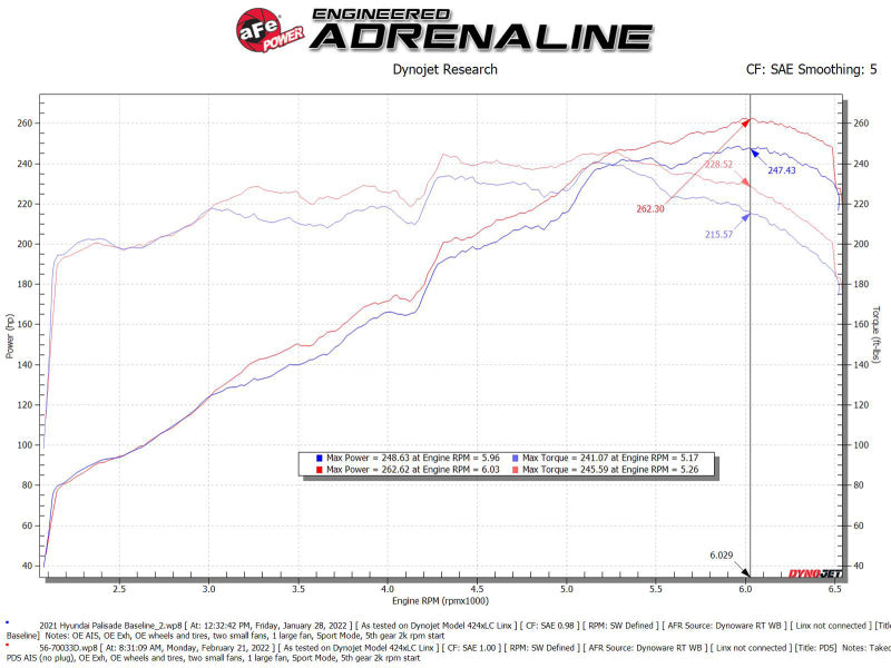 aFe Takeda Momentum Fits Pro Dry S Cold Air Intake System 20-22 Kia Telluride /