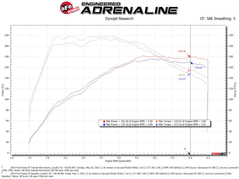 aFe POWER Momentum Fits GT Pro 5R Media Intake System 14-15 Ford Fiesta ST