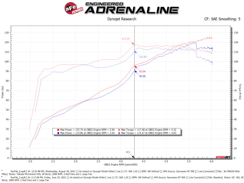 aFe Takeda Momentum Fits Pro 5R Cold Air Intake System 12-16 Subaru Impreza