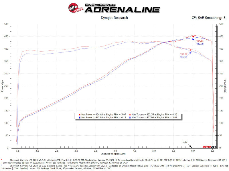 aFe 2020 Chevrolet Corvette C8 Track Series Carbon Fiber Cold Air Intake System