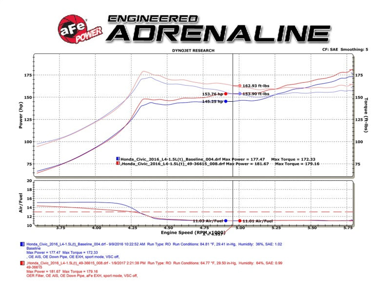 aFe POWER Takeda Fits 16-17 Honda Civic I4-1.5L (t) 2.5-2.25in 304 SS CB