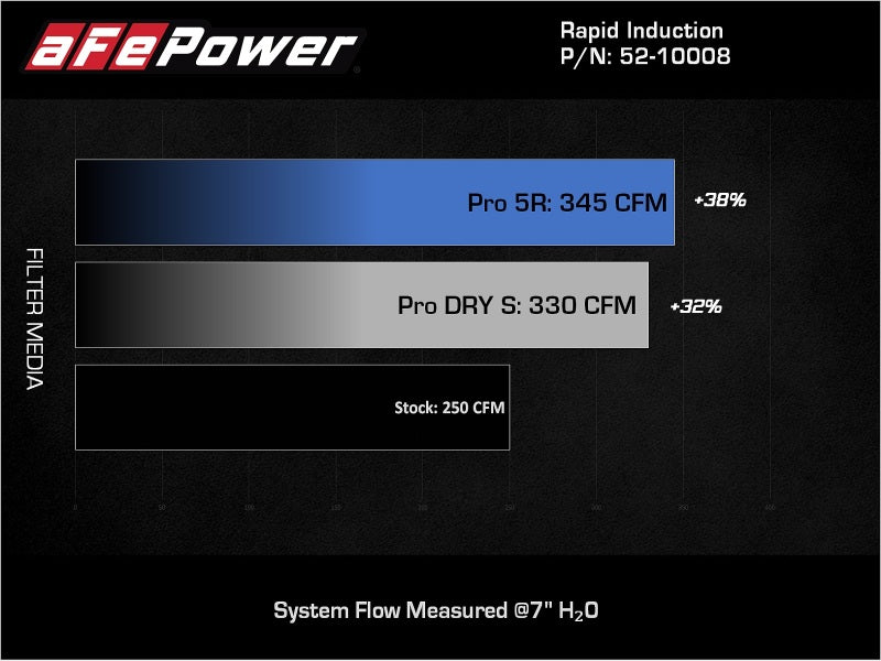 aFe Fits Pro 5R Intake