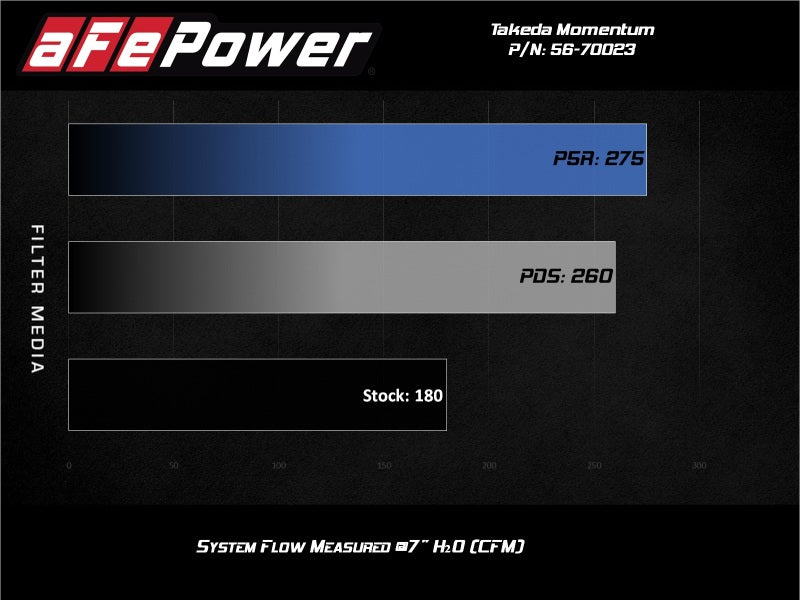 aFe Momentum Fits GT Pro Dry S Cold Air Intake System 17-20 Honda CR-V 1.5L (t)