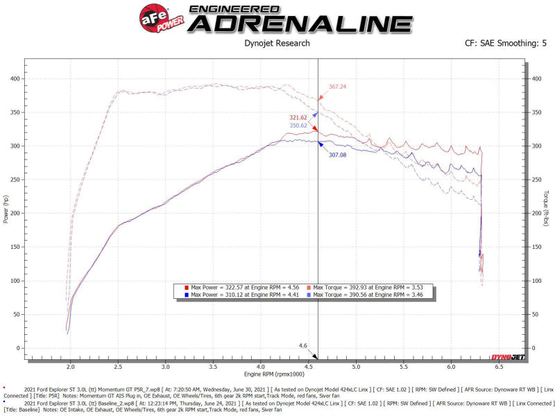 aFe Momentum Fits GT Pro 5R Cold Air Intake System 20-21 Ford Explorer ST