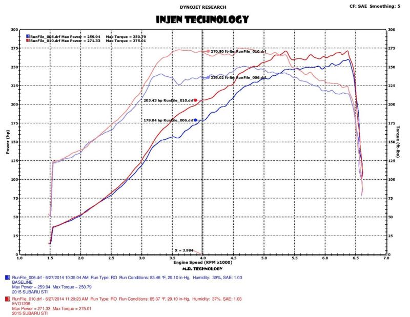 Injen Fits 2015 Subaru STI 2.5L 4cyl Evolution Intake W/ Ram Air Scoop