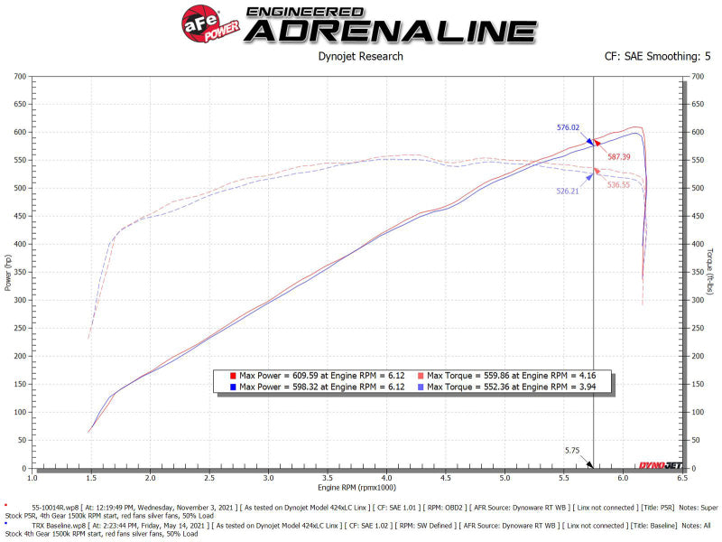 aFe Fits Super Stock Pro 5R Induction System 2021 RAM 1500 TRX V8-6.2L SC