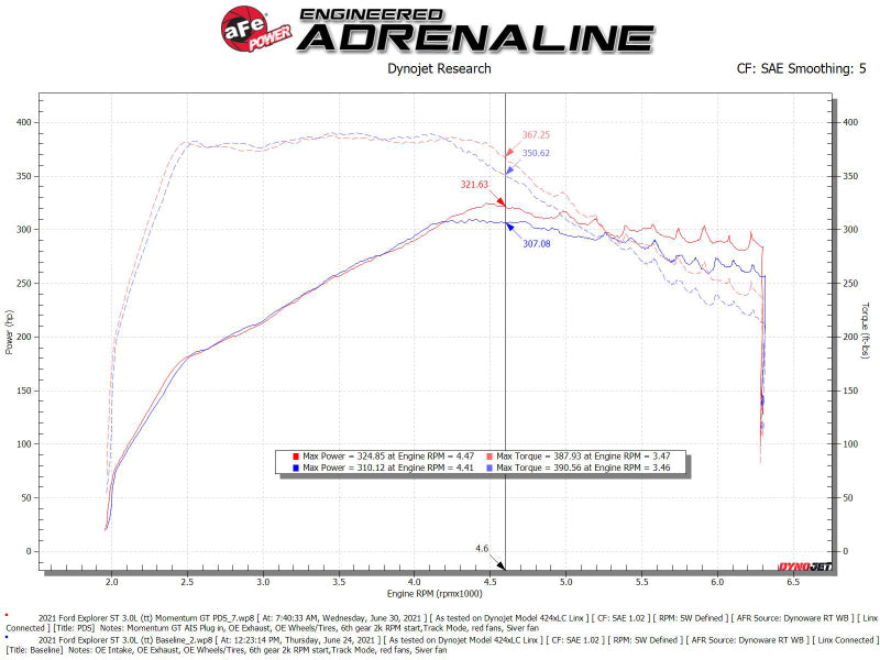 aFe Momentum Fits GT Pro Dry S Cold Air Intake System 20-21 Ford Explorer ST