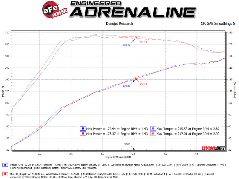 aFe Takeda 2.5in 304SS Cat-Back Exhaust System Fits W/ Carbon Tips 17-20 Honda