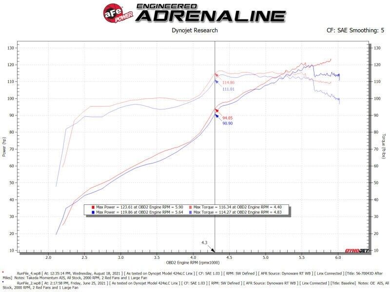 AFE Filters 56-70043D Takeda Momentum Pro DRY S Air Intake System Fits Impreza