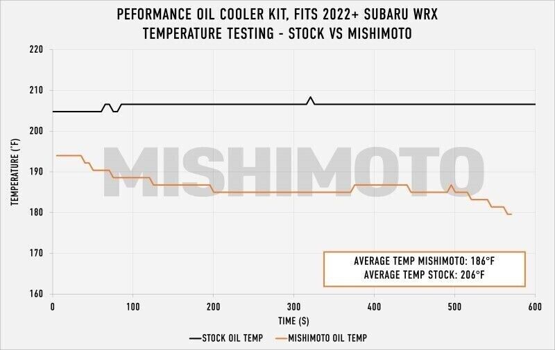 Mishimoto MMOC-WRX-22BK Oil Cooler Kit, Fits Subaru WRX 2022+