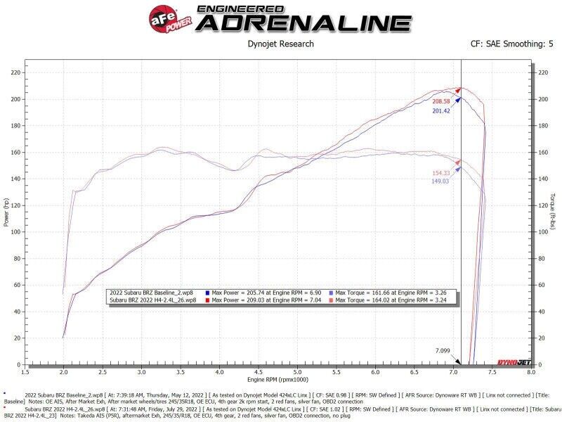 AFE Filters 56-70056R Takeda Momentum Pro 5R Air Intake System Fits BRZ GR86