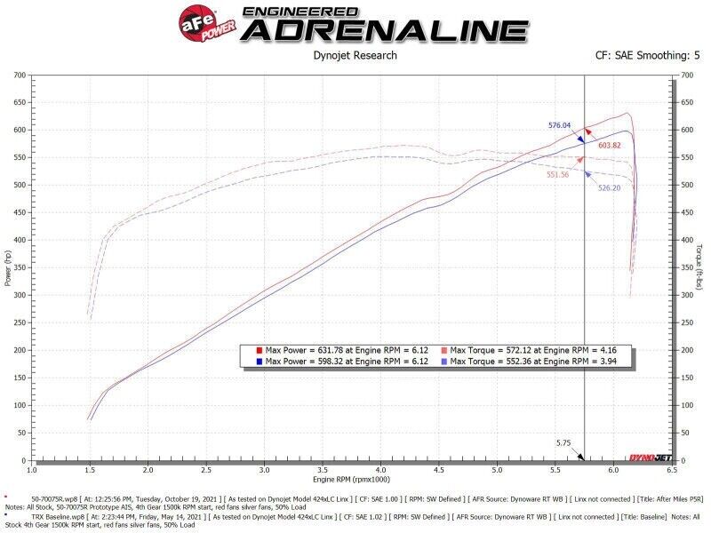 aFe 50-70075R Momentum GT Cold Air Intake for 2021-2023 RAM 1500 TRX 6.2L HEMI