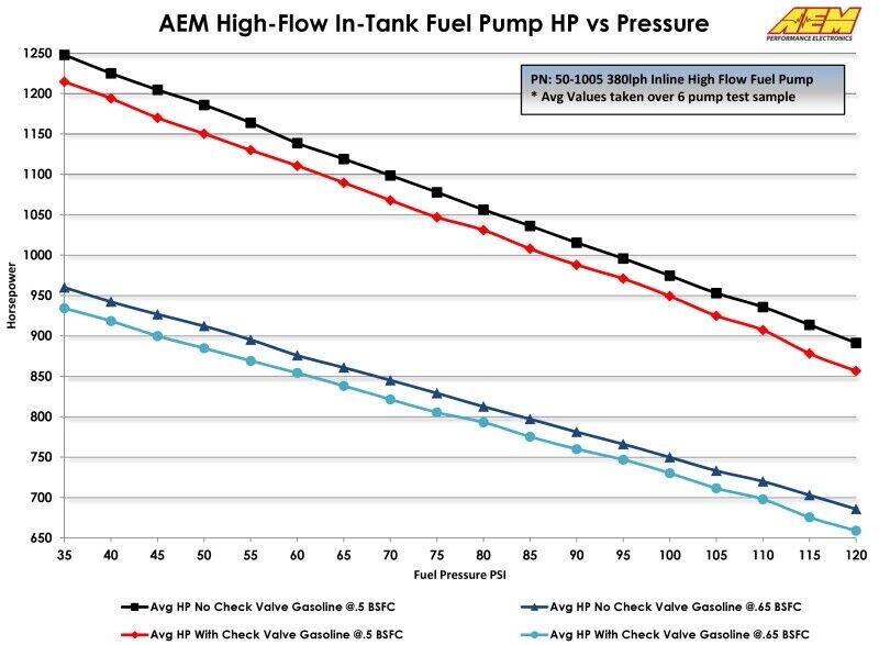 AEM 50-1005 400LPH Inline High Flow Fuel Pump - Inlet -8 AN and -6AN Outlet