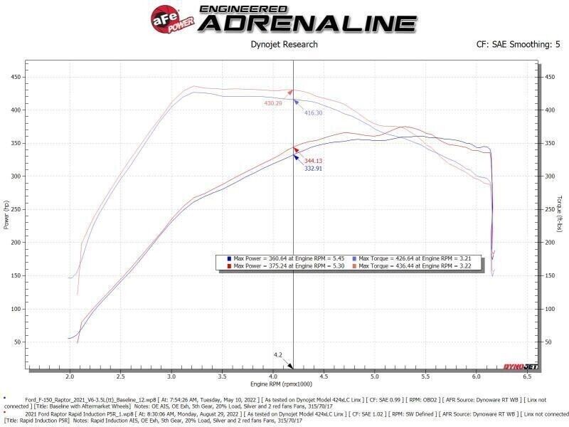 AFE Filters 52-10015R Rapid Induction Pro 5R Air Intake System