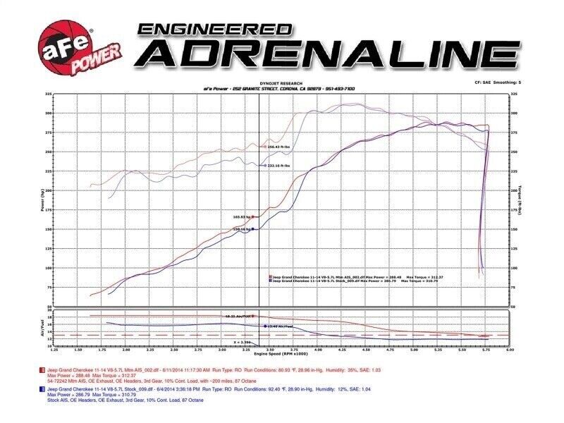 aFe 54-76205-1 Momentum GT Cold Air Intake for 11-23 Dodge Durango 5.7L R/T HEMI