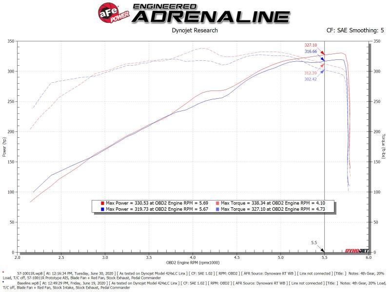 aFe Fits 19-20 Dodge RAM 1500 5.7L Track Series Carbon Fiber Cold Air Intake