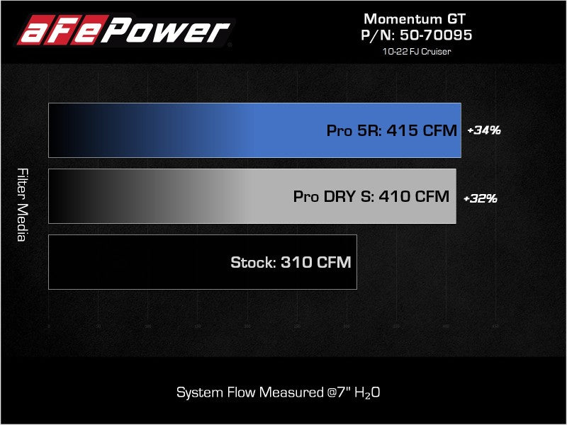 aFe Momentum Fits GT Cold Air Intake System W/ Pro DRY S Filter Toyota FJ