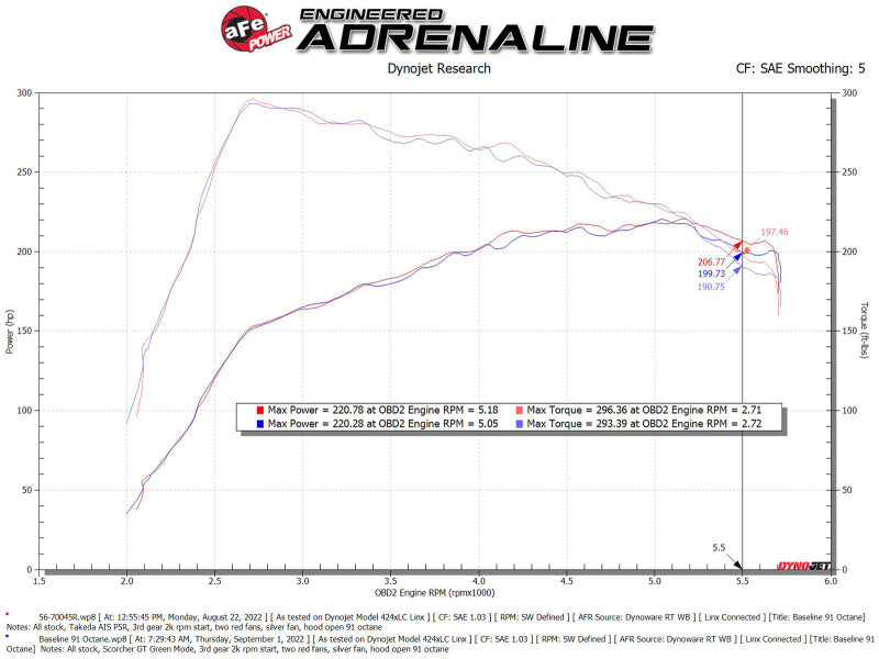 aFe Takeda Intakes Stage-2 PDS AIS PDS Fits 21-22 Mazda 3 2.5T