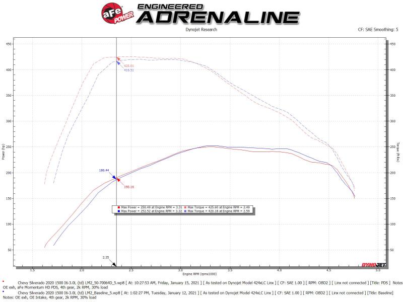 aFe Momentum Fits HD Cold Air Intake System W/pro Dry S Filter 2020 GM 1500 3.0