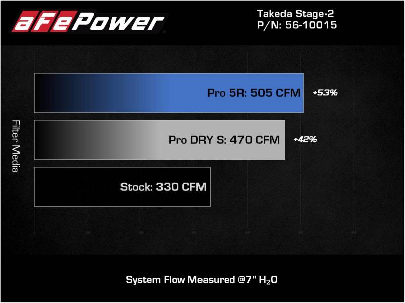 aFe Takeda Intakes Stage-2 AIS Fits W/ Pro 5R Media 20-22 Toyota GR Supra (A90)