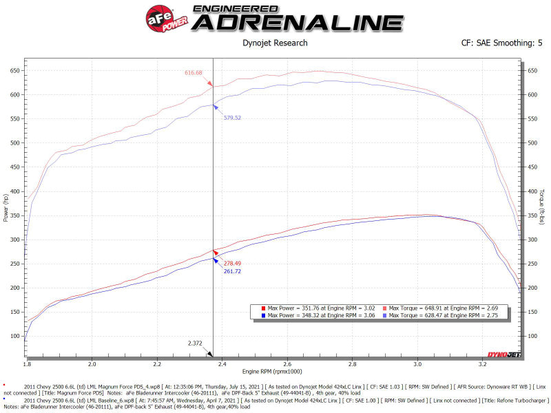 aFe 11-16 GM Fits Silverado / Sierra 2500/3500HD (6.6L V8) MagnumFORCE Intake