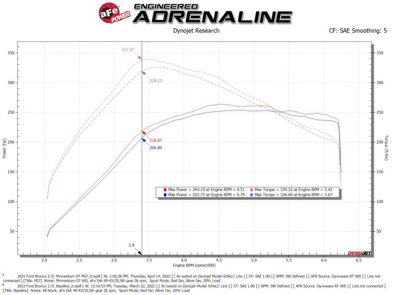 aFe Momentum Fits GT Cold Air Intake System W/ Pro GUARD7 2021+ Ford Bronco