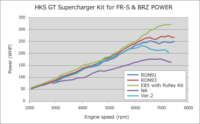 HKS VERSION UP KIT To Fits GT S/C SYSTEM FR-S