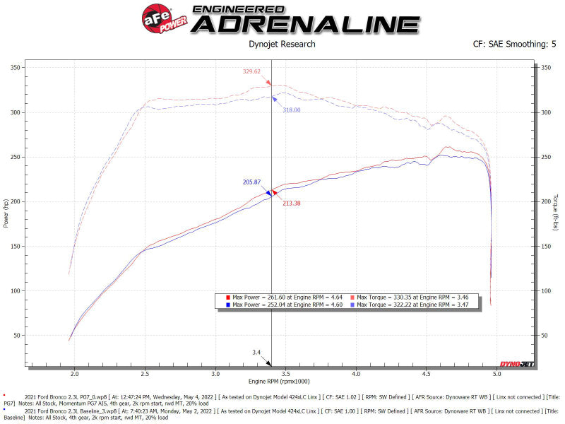 aFe POWER Momentum Fits HD Cold Air Intake System W/ PG7 Media 2021+ Ford Bronco