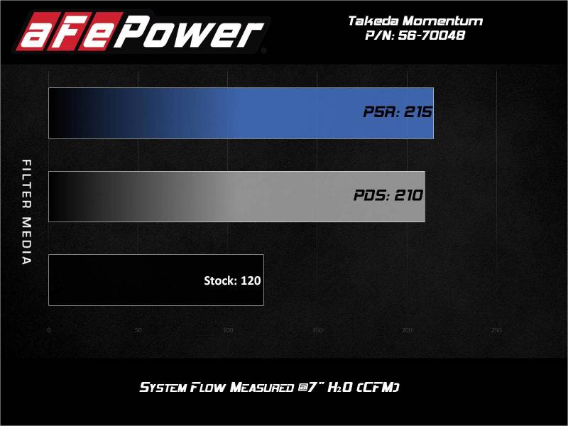 aFe Takeda Momentum Pro 5R Cold Fits Air Intake System 14-19 Ford Fiesta L4-1.6L