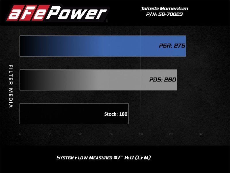 aFe Momentum Fits GT Pro 5R Cold Air Intake System 17-20 Honda CR-V 1.5L (t)