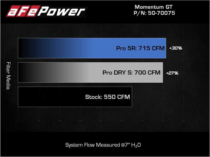 aFe Momentum Fits GT Pro Dry S Cold Air Intake System 2021 RAM 1500 TRX V8-6.2L