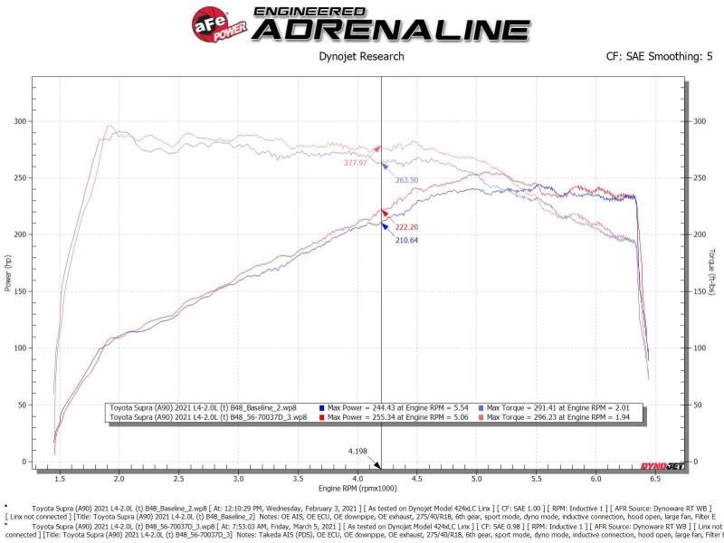 aFe Takeda Momentum Fits Pro Dry S Cold Air Intake System 2021 Toyota Supra L4