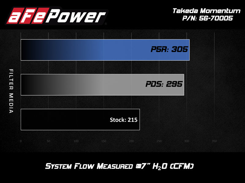 Afe Takeda Momentum Cold Fits Air Intake System W/ Pro DRY S Media Hyundai