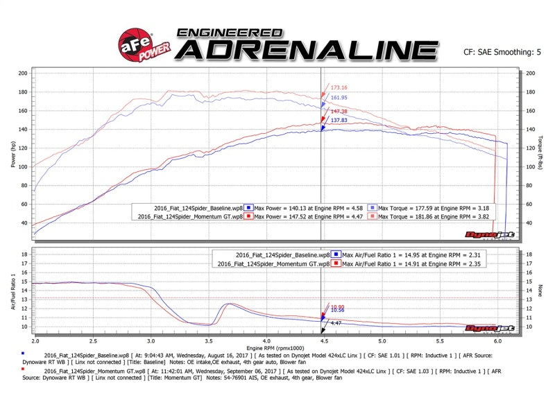 aFe Momentum Fits GT Pro 5R Cold Air Intake System 17-18 Fiat 124 Spider I4 1.4L