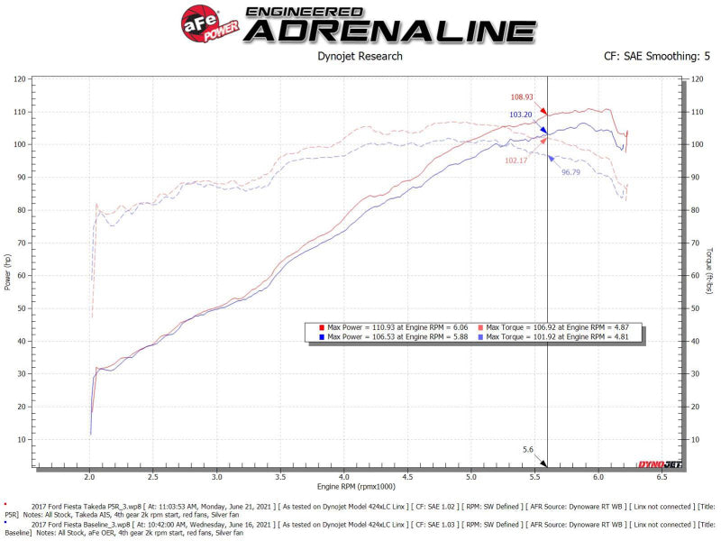 aFe Takeda Momentum Pro 5R Cold Fits Air Intake System 14-19 Ford Fiesta L4-1.6L