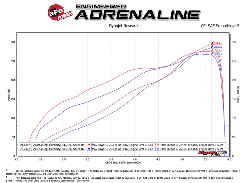 aFe Momentum Fits GT Pro DRY S Intake System Red Edition 19-23 Dodge RAM 1500