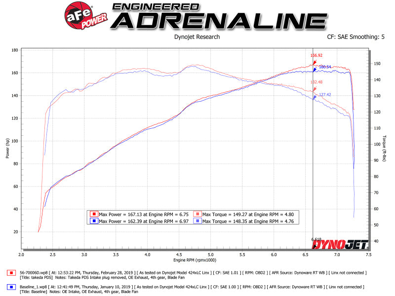 Afe Takeda Momentum Cold Fits Air Intake System W/ Pro DRY S Media Mazda MX-5