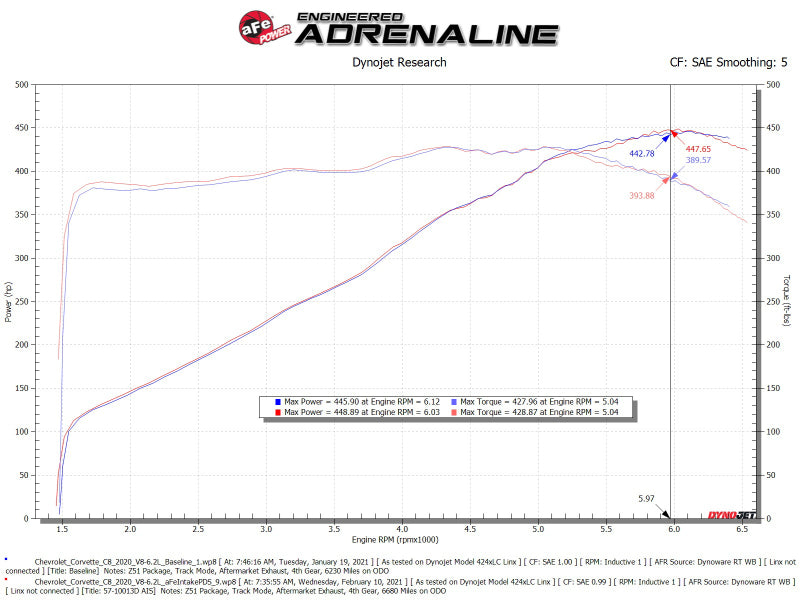 aFe 2020 Corvette C8 Track Series Carbon Fiber Cold Air Intake System With Pro