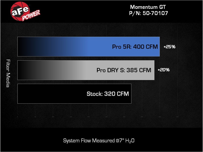 aFe Momentum Fits GT Pro Dry S Intake System 22-23 Jeep Grand Cherokee V6-3.6L