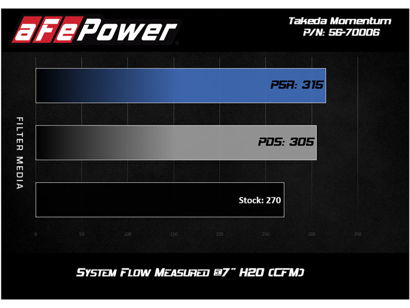 Afe Takeda Momentum Cold Fits Air Intake System W/ Pro DRY S Media Mazda MX-5