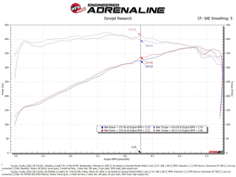 aFe Fits 2022 Toyota Tundra V6-3.5L (tt) Momentum GT Cold Air Intake System W/