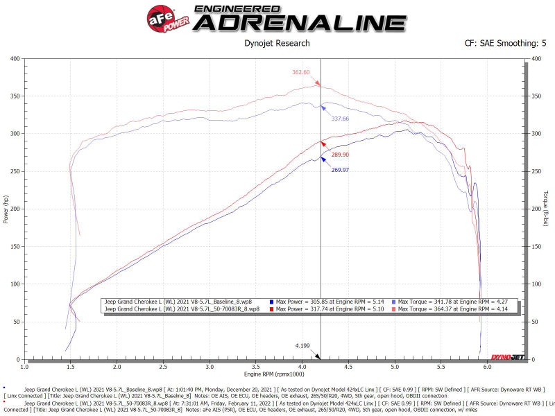 aFe Fits 21-22 Jeep Grand Cherokee L (WL) HEMI V8 5.7L Momentum GT Cold Air